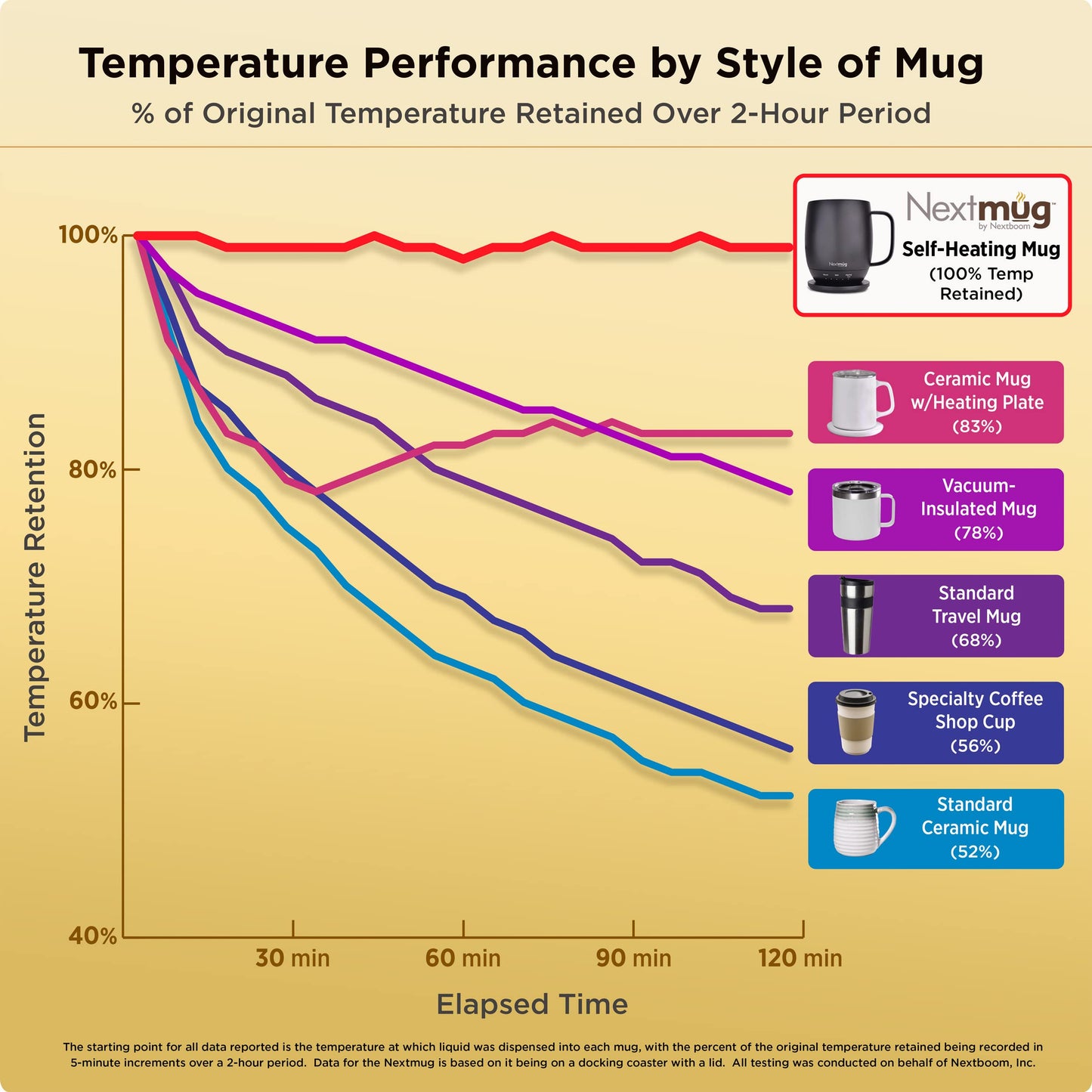 Nextmug - Temperature-Controlled, Self-Heating Coffee Mug (Almond 14 oz.)